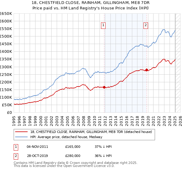 18, CHESTFIELD CLOSE, RAINHAM, GILLINGHAM, ME8 7DR: Price paid vs HM Land Registry's House Price Index