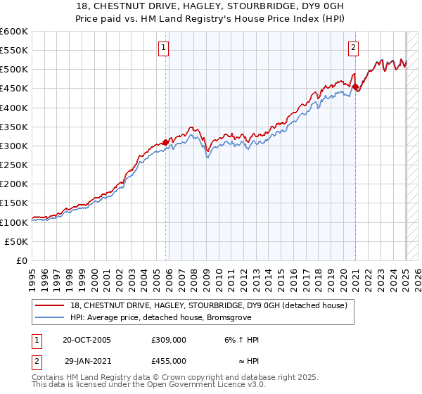 18, CHESTNUT DRIVE, HAGLEY, STOURBRIDGE, DY9 0GH: Price paid vs HM Land Registry's House Price Index