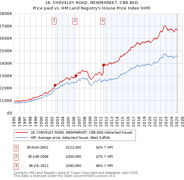 18, CHEVELEY ROAD, NEWMARKET, CB8 8AD: Price paid vs HM Land Registry's House Price Index
