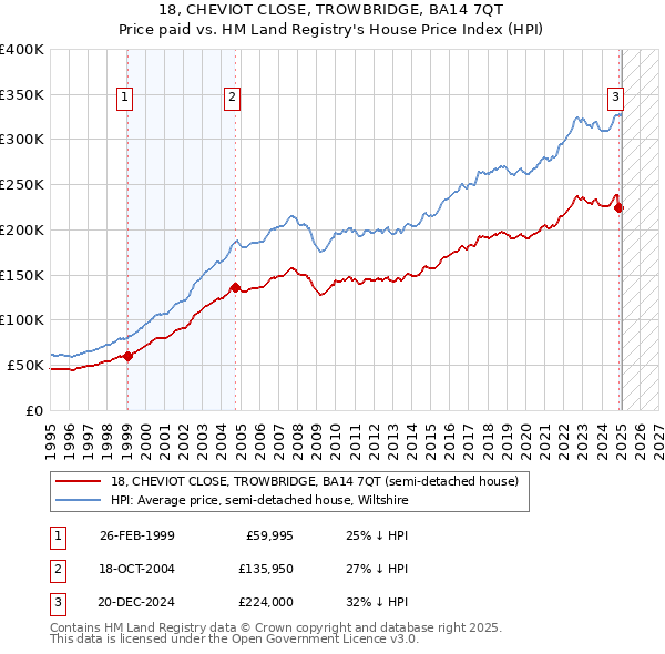 18, CHEVIOT CLOSE, TROWBRIDGE, BA14 7QT: Price paid vs HM Land Registry's House Price Index