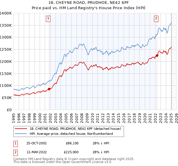 18, CHEYNE ROAD, PRUDHOE, NE42 6PF: Price paid vs HM Land Registry's House Price Index