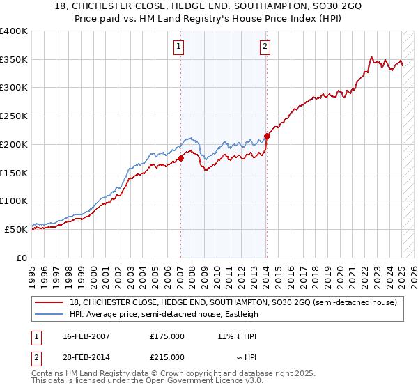 18, CHICHESTER CLOSE, HEDGE END, SOUTHAMPTON, SO30 2GQ: Price paid vs HM Land Registry's House Price Index