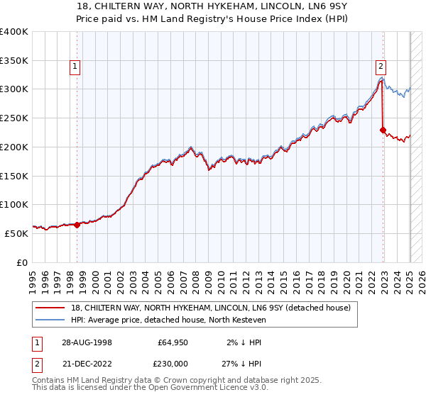18, CHILTERN WAY, NORTH HYKEHAM, LINCOLN, LN6 9SY: Price paid vs HM Land Registry's House Price Index