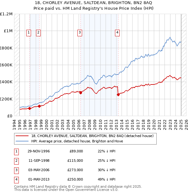 18, CHORLEY AVENUE, SALTDEAN, BRIGHTON, BN2 8AQ: Price paid vs HM Land Registry's House Price Index