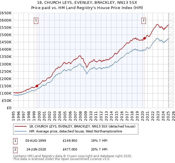 18, CHURCH LEYS, EVENLEY, BRACKLEY, NN13 5SX: Price paid vs HM Land Registry's House Price Index