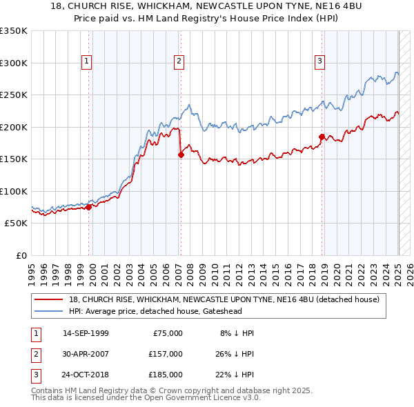 18, CHURCH RISE, WHICKHAM, NEWCASTLE UPON TYNE, NE16 4BU: Price paid vs HM Land Registry's House Price Index
