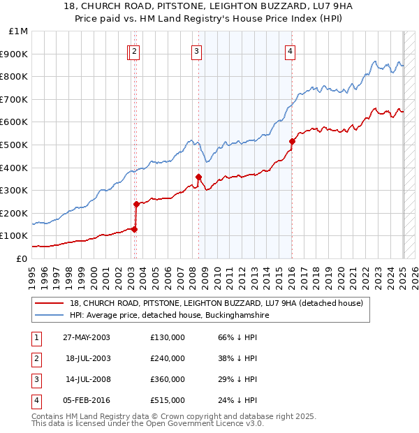 18, CHURCH ROAD, PITSTONE, LEIGHTON BUZZARD, LU7 9HA: Price paid vs HM Land Registry's House Price Index