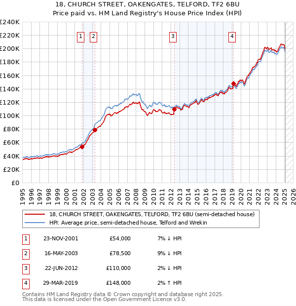 18, CHURCH STREET, OAKENGATES, TELFORD, TF2 6BU: Price paid vs HM Land Registry's House Price Index
