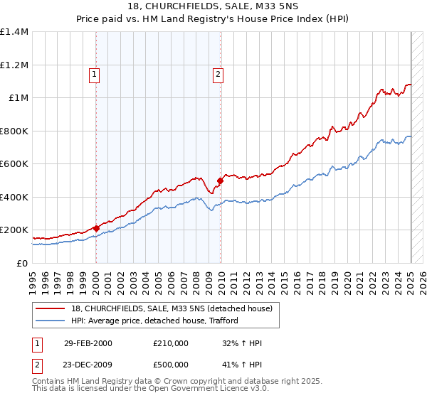 18, CHURCHFIELDS, SALE, M33 5NS: Price paid vs HM Land Registry's House Price Index