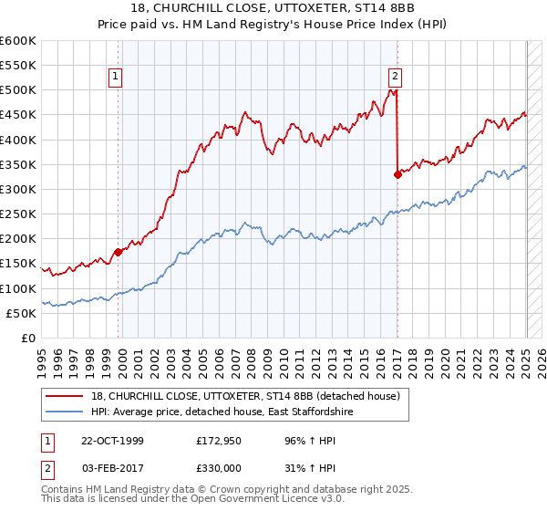 18, CHURCHILL CLOSE, UTTOXETER, ST14 8BB: Price paid vs HM Land Registry's House Price Index