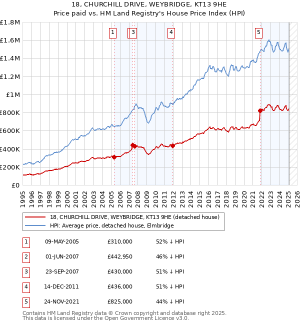 18, CHURCHILL DRIVE, WEYBRIDGE, KT13 9HE: Price paid vs HM Land Registry's House Price Index