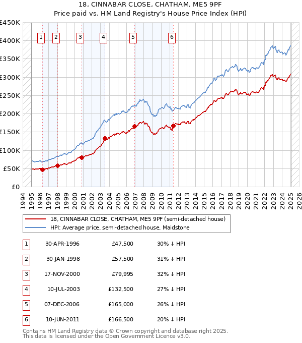 18, CINNABAR CLOSE, CHATHAM, ME5 9PF: Price paid vs HM Land Registry's House Price Index