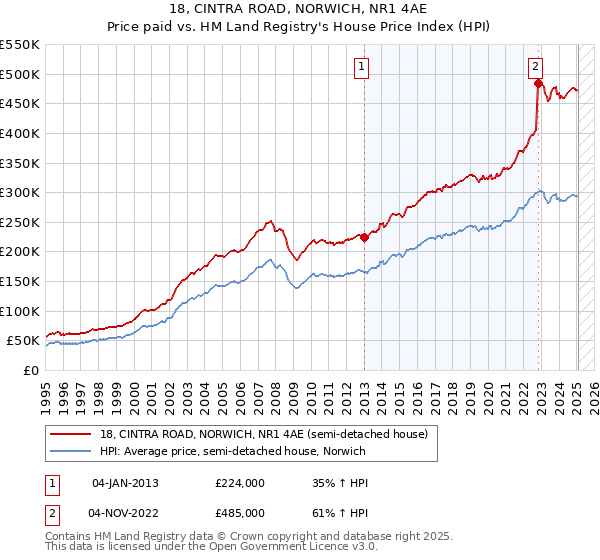 18, CINTRA ROAD, NORWICH, NR1 4AE: Price paid vs HM Land Registry's House Price Index