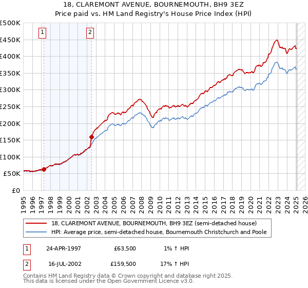 18, CLAREMONT AVENUE, BOURNEMOUTH, BH9 3EZ: Price paid vs HM Land Registry's House Price Index