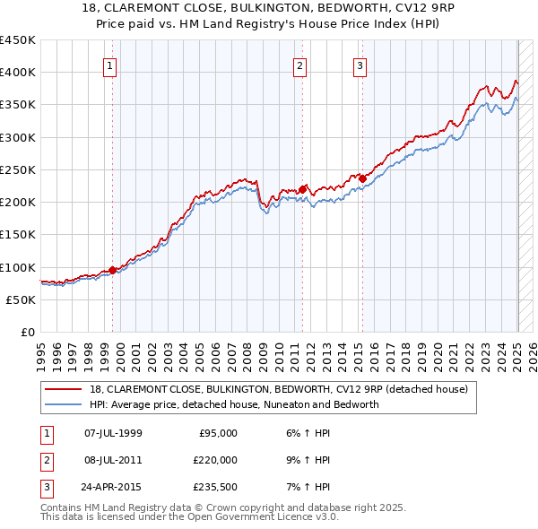 18, CLAREMONT CLOSE, BULKINGTON, BEDWORTH, CV12 9RP: Price paid vs HM Land Registry's House Price Index