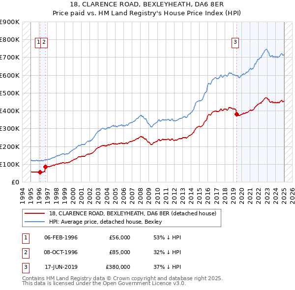 18, CLARENCE ROAD, BEXLEYHEATH, DA6 8ER: Price paid vs HM Land Registry's House Price Index