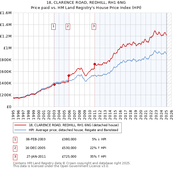 18, CLARENCE ROAD, REDHILL, RH1 6NG: Price paid vs HM Land Registry's House Price Index