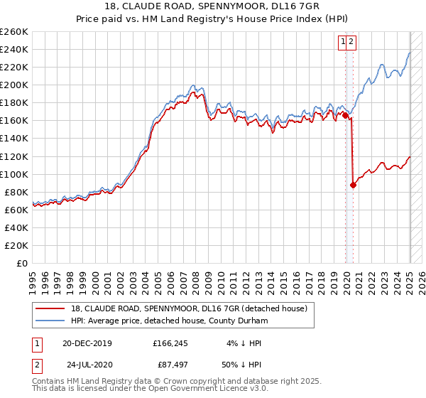 18, CLAUDE ROAD, SPENNYMOOR, DL16 7GR: Price paid vs HM Land Registry's House Price Index