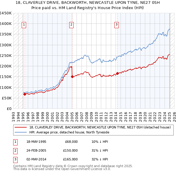 18, CLAVERLEY DRIVE, BACKWORTH, NEWCASTLE UPON TYNE, NE27 0SH: Price paid vs HM Land Registry's House Price Index