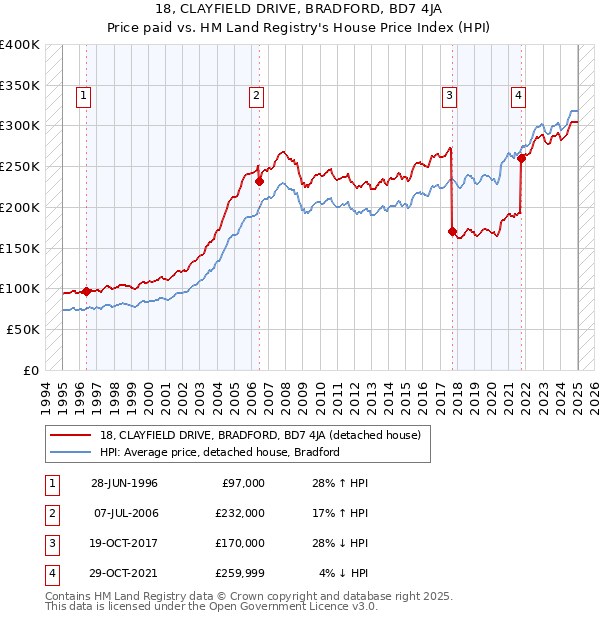 18, CLAYFIELD DRIVE, BRADFORD, BD7 4JA: Price paid vs HM Land Registry's House Price Index