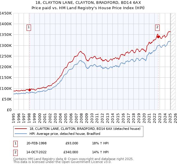 18, CLAYTON LANE, CLAYTON, BRADFORD, BD14 6AX: Price paid vs HM Land Registry's House Price Index