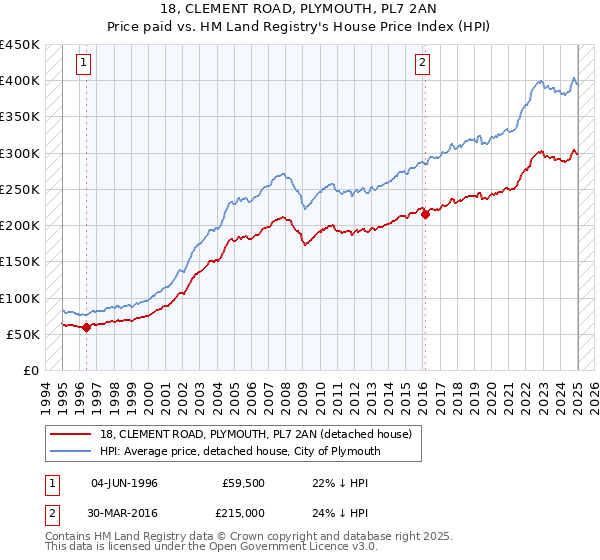 18, CLEMENT ROAD, PLYMOUTH, PL7 2AN: Price paid vs HM Land Registry's House Price Index