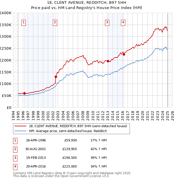 18, CLENT AVENUE, REDDITCH, B97 5HH: Price paid vs HM Land Registry's House Price Index