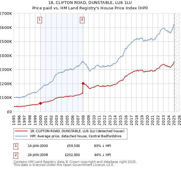 18, CLIFTON ROAD, DUNSTABLE, LU6 1LU: Price paid vs HM Land Registry's House Price Index