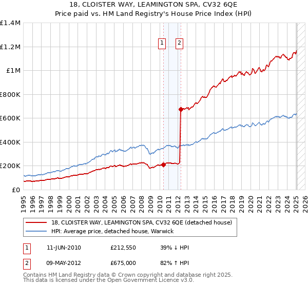 18, CLOISTER WAY, LEAMINGTON SPA, CV32 6QE: Price paid vs HM Land Registry's House Price Index