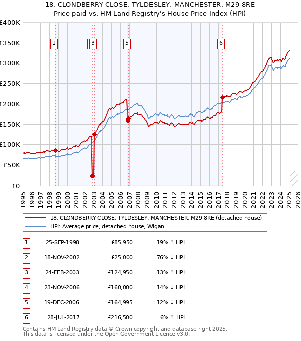 18, CLONDBERRY CLOSE, TYLDESLEY, MANCHESTER, M29 8RE: Price paid vs HM Land Registry's House Price Index