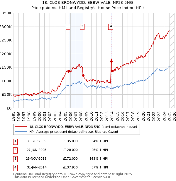 18, CLOS BRONWYDD, EBBW VALE, NP23 5NG: Price paid vs HM Land Registry's House Price Index