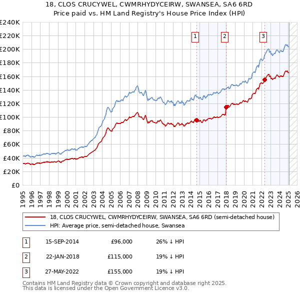 18, CLOS CRUCYWEL, CWMRHYDYCEIRW, SWANSEA, SA6 6RD: Price paid vs HM Land Registry's House Price Index