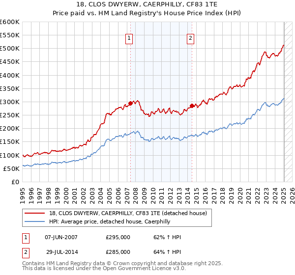 18, CLOS DWYERW, CAERPHILLY, CF83 1TE: Price paid vs HM Land Registry's House Price Index