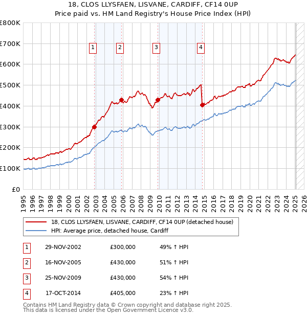 18, CLOS LLYSFAEN, LISVANE, CARDIFF, CF14 0UP: Price paid vs HM Land Registry's House Price Index