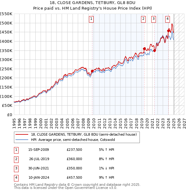 18, CLOSE GARDENS, TETBURY, GL8 8DU: Price paid vs HM Land Registry's House Price Index