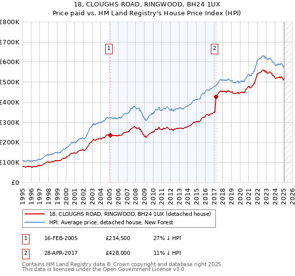 18, CLOUGHS ROAD, RINGWOOD, BH24 1UX: Price paid vs HM Land Registry's House Price Index