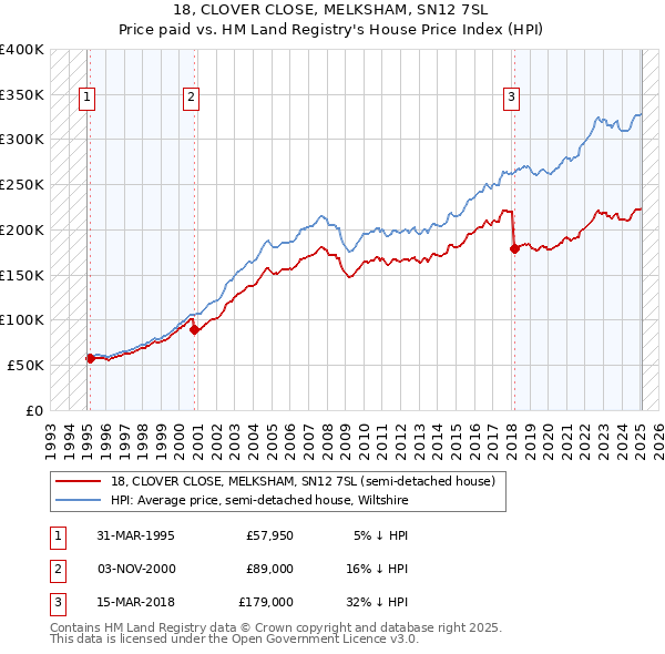 18, CLOVER CLOSE, MELKSHAM, SN12 7SL: Price paid vs HM Land Registry's House Price Index