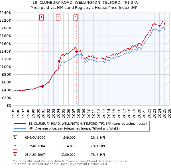 18, CLUNBURY ROAD, WELLINGTON, TELFORD, TF1 3PA: Price paid vs HM Land Registry's House Price Index