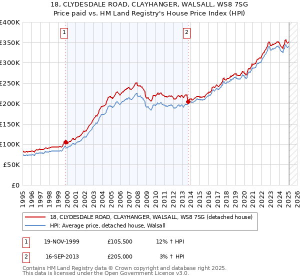 18, CLYDESDALE ROAD, CLAYHANGER, WALSALL, WS8 7SG: Price paid vs HM Land Registry's House Price Index