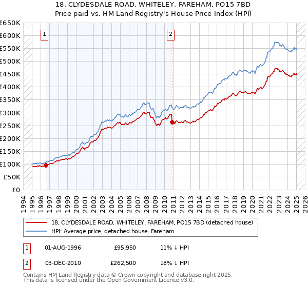 18, CLYDESDALE ROAD, WHITELEY, FAREHAM, PO15 7BD: Price paid vs HM Land Registry's House Price Index