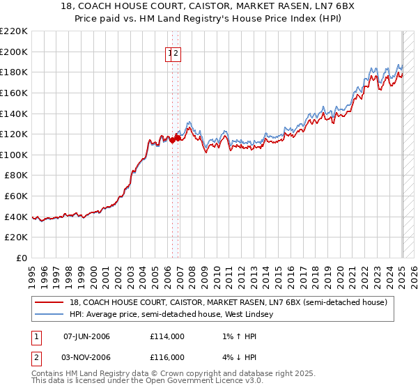 18, COACH HOUSE COURT, CAISTOR, MARKET RASEN, LN7 6BX: Price paid vs HM Land Registry's House Price Index