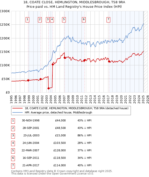 18, COATE CLOSE, HEMLINGTON, MIDDLESBROUGH, TS8 9RA: Price paid vs HM Land Registry's House Price Index