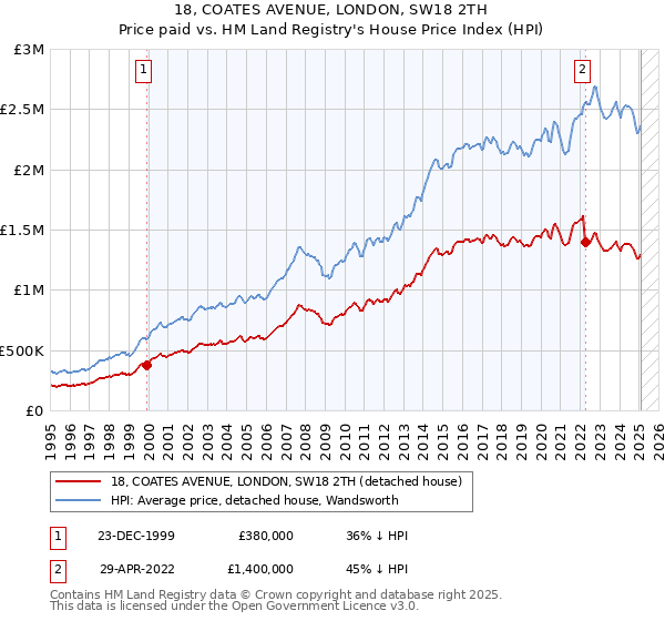 18, COATES AVENUE, LONDON, SW18 2TH: Price paid vs HM Land Registry's House Price Index