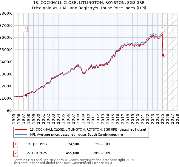 18, COCKHALL CLOSE, LITLINGTON, ROYSTON, SG8 0RB: Price paid vs HM Land Registry's House Price Index