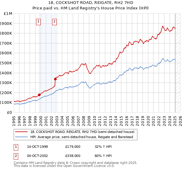 18, COCKSHOT ROAD, REIGATE, RH2 7HD: Price paid vs HM Land Registry's House Price Index