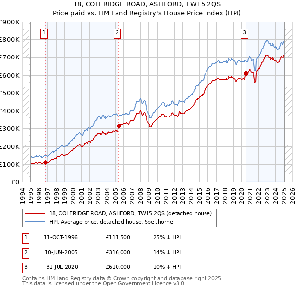 18, COLERIDGE ROAD, ASHFORD, TW15 2QS: Price paid vs HM Land Registry's House Price Index