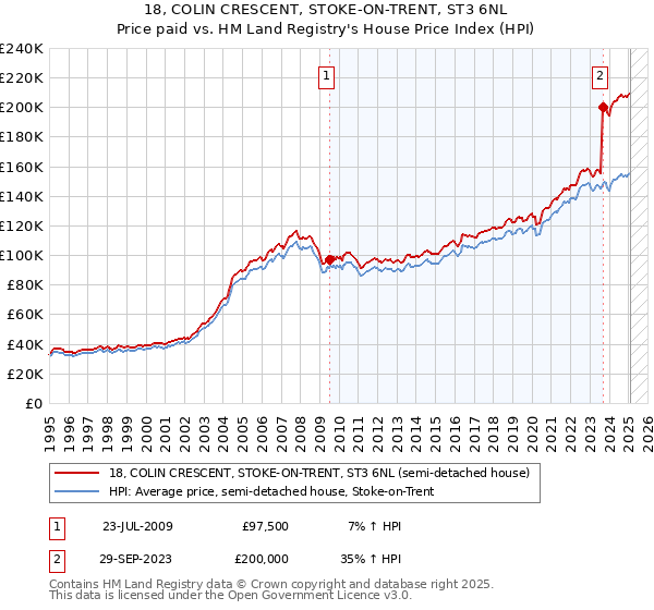 18, COLIN CRESCENT, STOKE-ON-TRENT, ST3 6NL: Price paid vs HM Land Registry's House Price Index