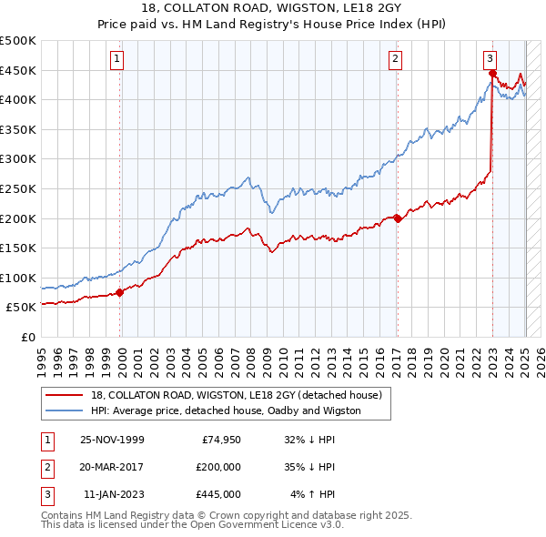 18, COLLATON ROAD, WIGSTON, LE18 2GY: Price paid vs HM Land Registry's House Price Index