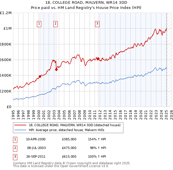 18, COLLEGE ROAD, MALVERN, WR14 3DD: Price paid vs HM Land Registry's House Price Index