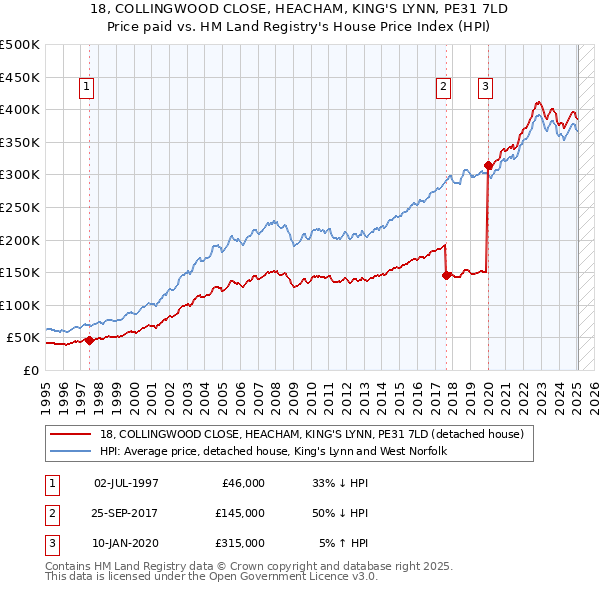 18, COLLINGWOOD CLOSE, HEACHAM, KING'S LYNN, PE31 7LD: Price paid vs HM Land Registry's House Price Index